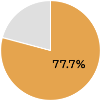 77.7％