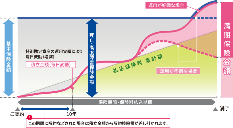 保険期間・保険料払込期間