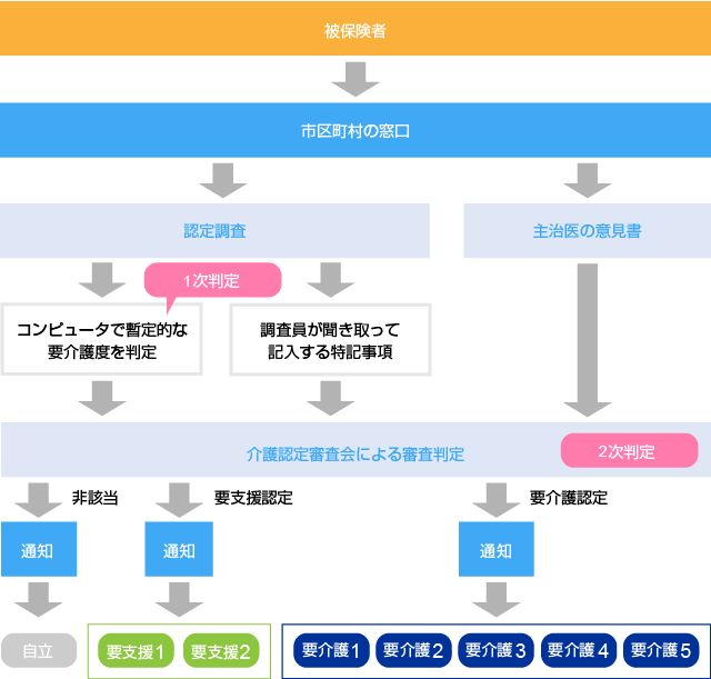 介護認定までの流れ