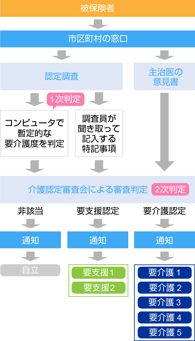 認定 要 基準 介護