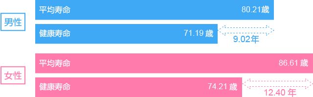 平均寿命と健康寿命の差は、男女ともに10歳前後の差があります