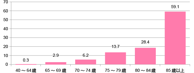 介護や支援が必要な人は85歳以上ではおよそ6割に方が必要としています