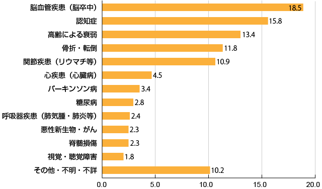 介護や支援が必要となった主な原因で多いのが「脳血管疾患」が約18.5%と最も多いです