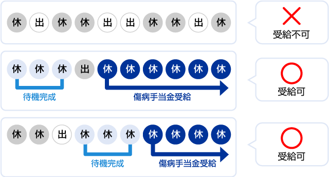 傷病手当金を受け取るには待期期間が3日あります
