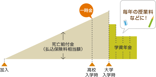 分割受取タイプは毎年の授業料などに役立ちます