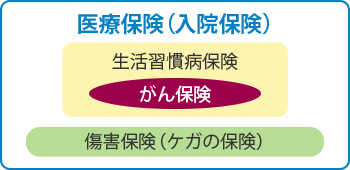 医療保険のイメージ