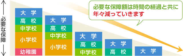 教育費として必要な保障額は時間の経過と共に年々減っていきます