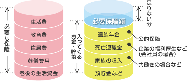 家族が必要な保障（生活費・教育費・住居費・葬儀費用・老後の生活資金）と入ってくるお金（遺族年金・死亡退職金・家族の収入・預貯金）