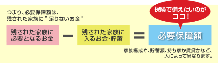 （のこされた家族に必要なお金）-（のこされた家族に入るお金）=必要補償額となり保険で備えたい保障額となります