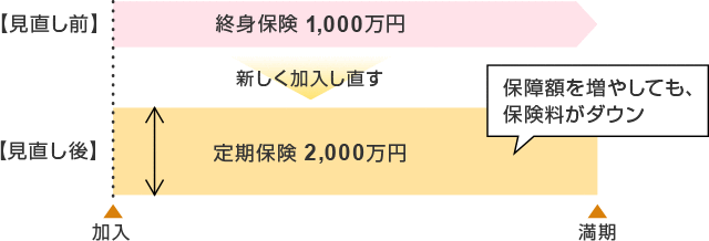 終身保険から定期保険にすることで、保障額は増えるが保険料は安くすることができます