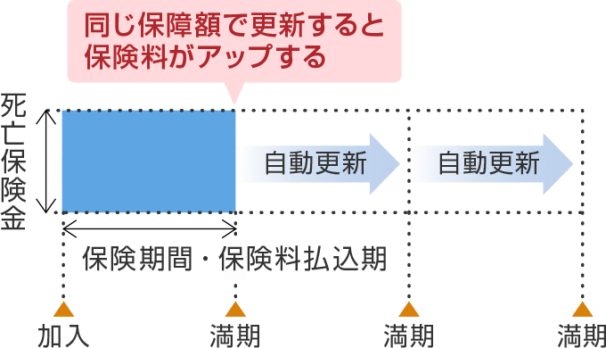 平準定期保険の年満期型は同じ保障額で更新すると保険料は更新時の年齢での保険料となるため高くなります