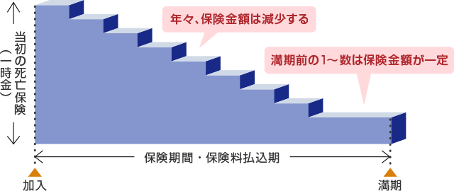 逓減定期保険は年々保険金額は減少していき、満期前の数年は保険金額が一定です