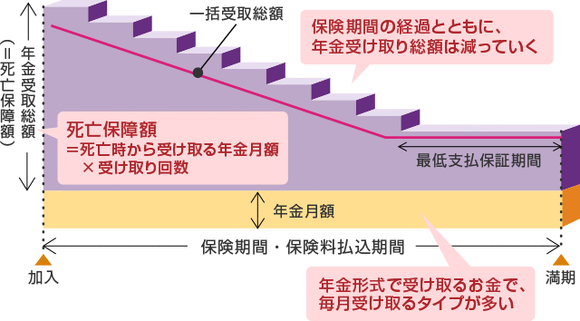 収入保障保険は経過時期に応じて年金受取総額は減少していきます。保年金受取のほか、一括での受取もできます