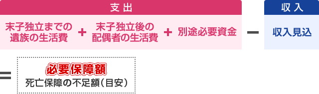 支出（末子独立までの遺族の生活費+末子独立後の配偶者の生活費+別途必要資金）-収入=必要補償額（死亡保障の不足額）