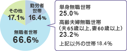 世帯主が60歳以上の世帯では、無職者世帯が3分の2を占めます