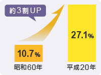 日本の総世帯数の約4分の1は無職者世帯となります