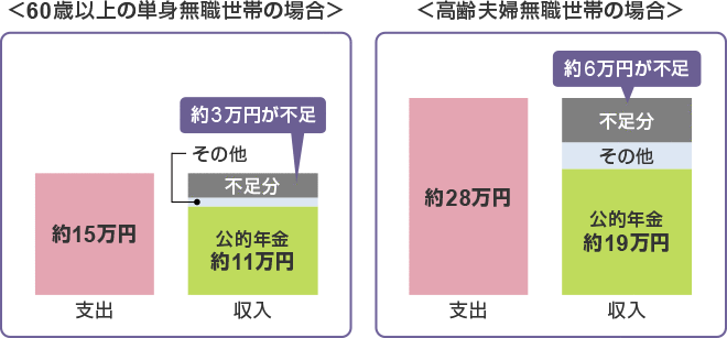 無職者世帯の家計の収支は、単身・夫婦世帯共に赤字の家計となっています