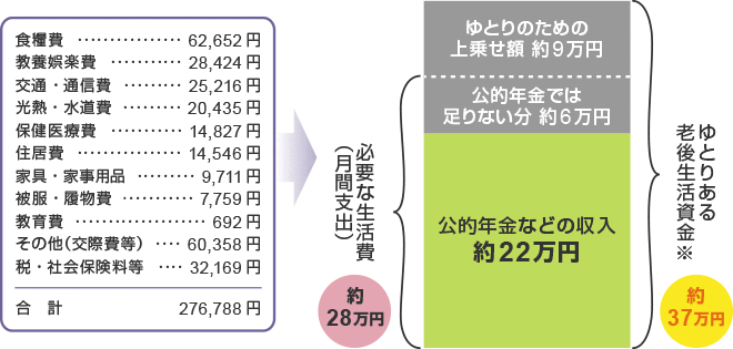 必要生活費は、公的年金だけでは足りず、約6万円不足します