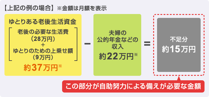 ゆとりのある必要生活費は、公的年金だけでは足りず、約15万円不足します