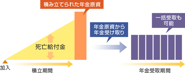 定額個人年金は、一定期間積み立てて、決められた年に年金として受取れるが、一括で受取ことも可能