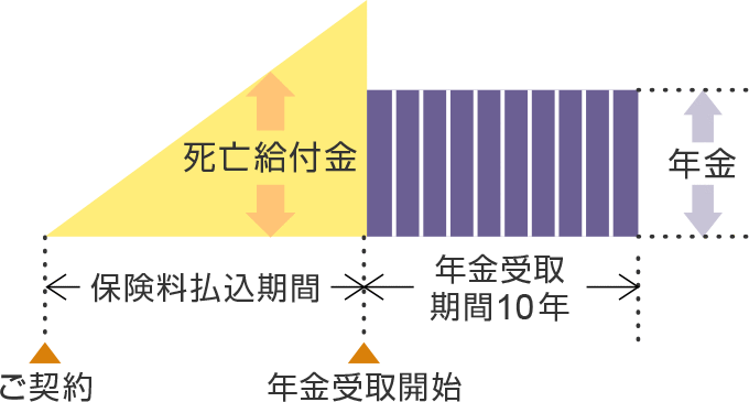 確定年金の年金受取図