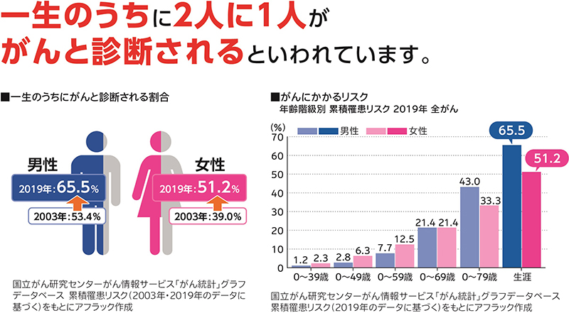 一生のうちに2人に1人ががんと診断されるといわれています