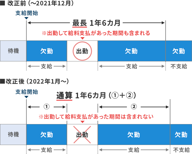 傷害手当金改正前と改正後の期間の違い