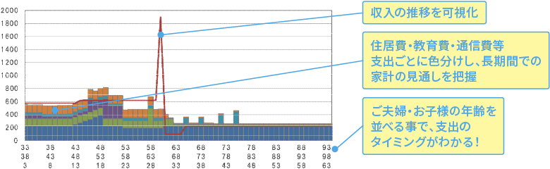 ライフプラン表のおすすめポイント ①収入の推移を可視化。 ②住居費・教育費・通信費等支出ごとに色分けし、長期間での家計の見通しを把握。③ご夫婦・お子様の年齢を並べることで、支出のタイミングがわかる！