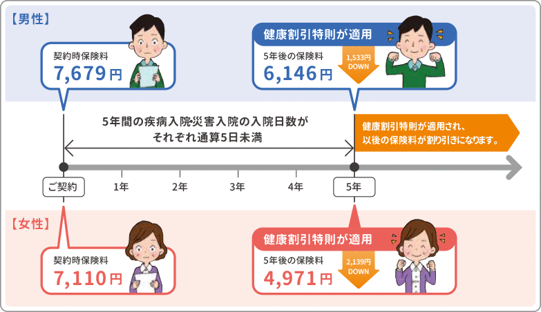 健康割引特則の適用事例