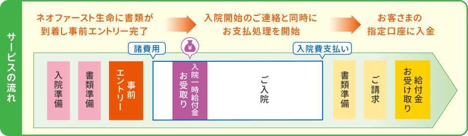 【サービスの流れ】ネオファースト生命に書類が到着し事前エントリー完了→入院開始のご連絡と同時にお支払処理を開始→お客さまの指定口座に入金